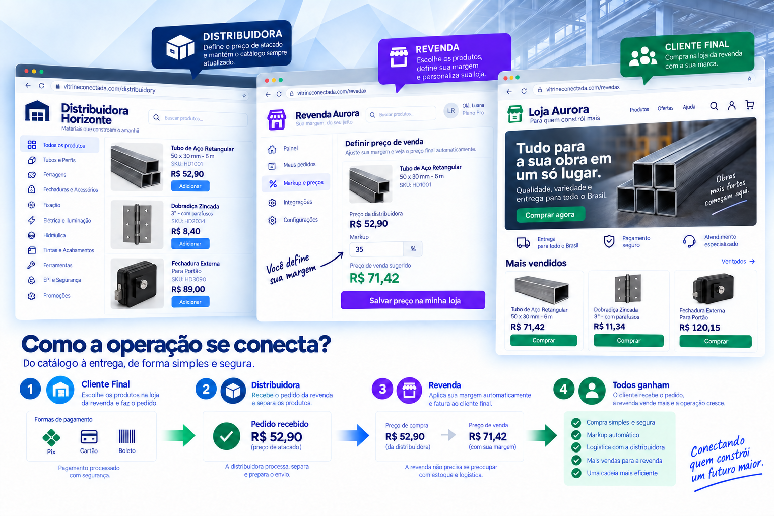 Fluxo visual entre a Distribuidora Horizonte, a Revenda Aurora e o cliente final